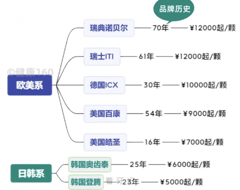 为什么种植牙贵的上万块？便宜的才一两千？