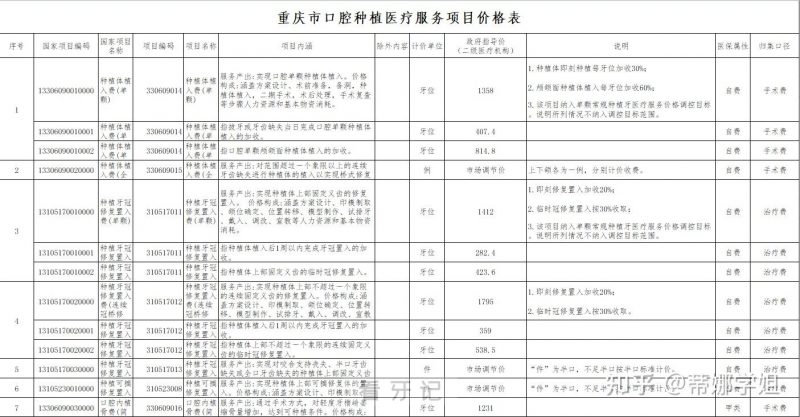 重庆各区种植牙多少钱一颗2024集采价格表