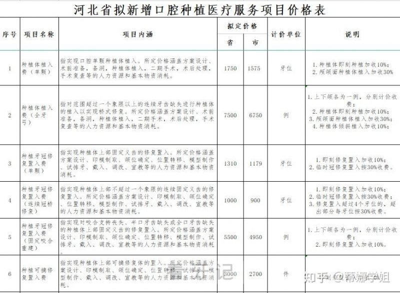 河北各市种植牙多少钱一颗2024集采价格表