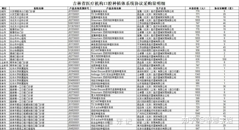 吉林各市种植牙多少钱一颗2024集采价格表