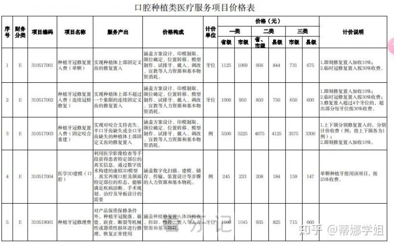 山西各市种植牙多少钱一颗2024集采价格表