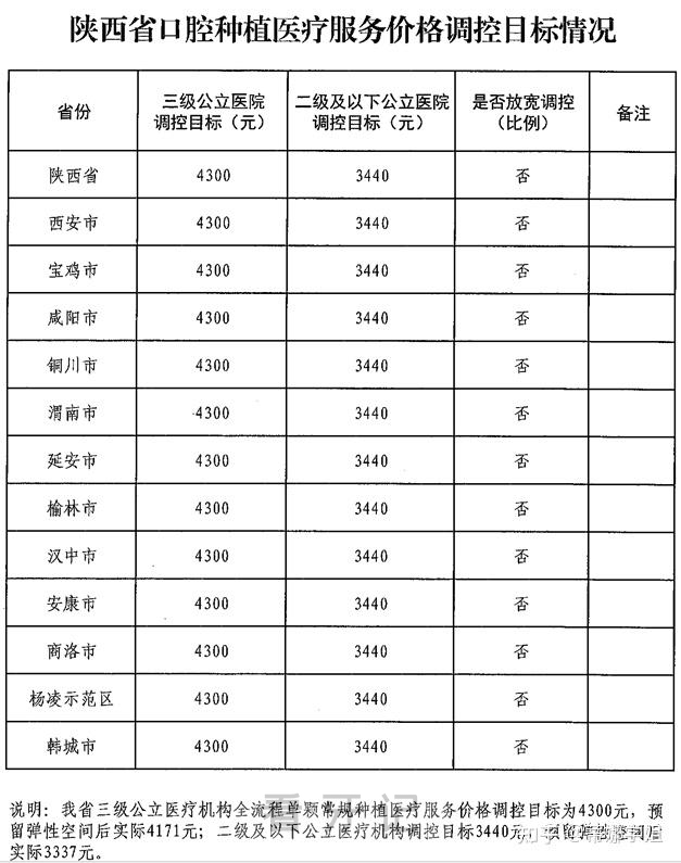 陕西各市种植牙多少钱一颗2024集采价格表