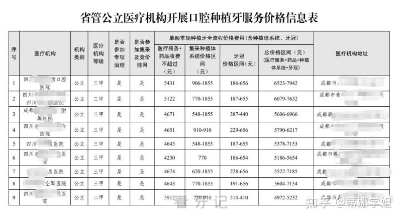 四川各市种植牙多少钱一颗2024集采价格表