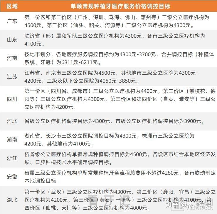 全国种植牙集采价格最低多少钱报价查询公示价目表