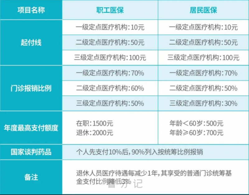 海南三亚口腔医院门诊医保报销政策