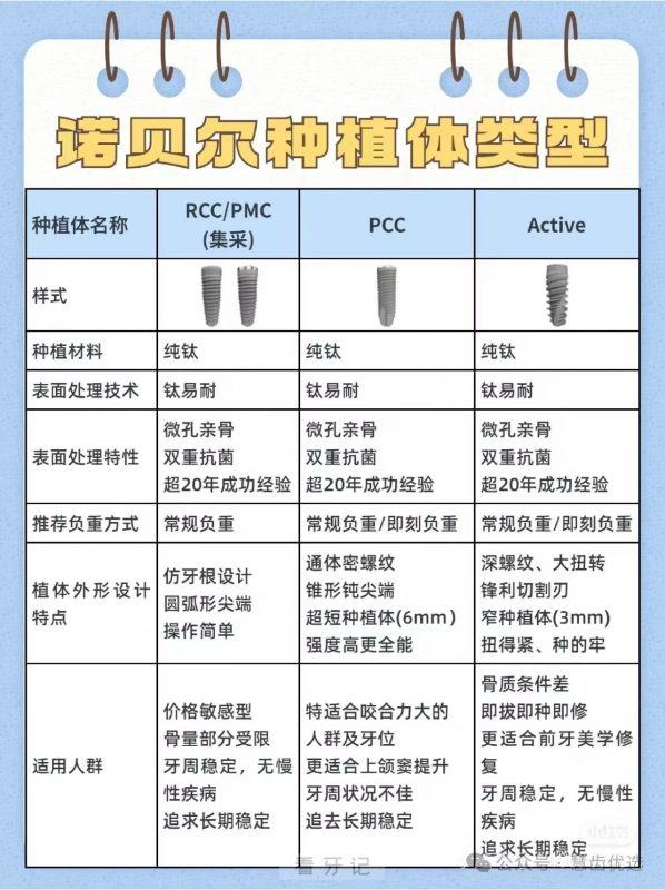 瑞典诺贝尔（nobel）种植体好不好？哪个型号性价比高？