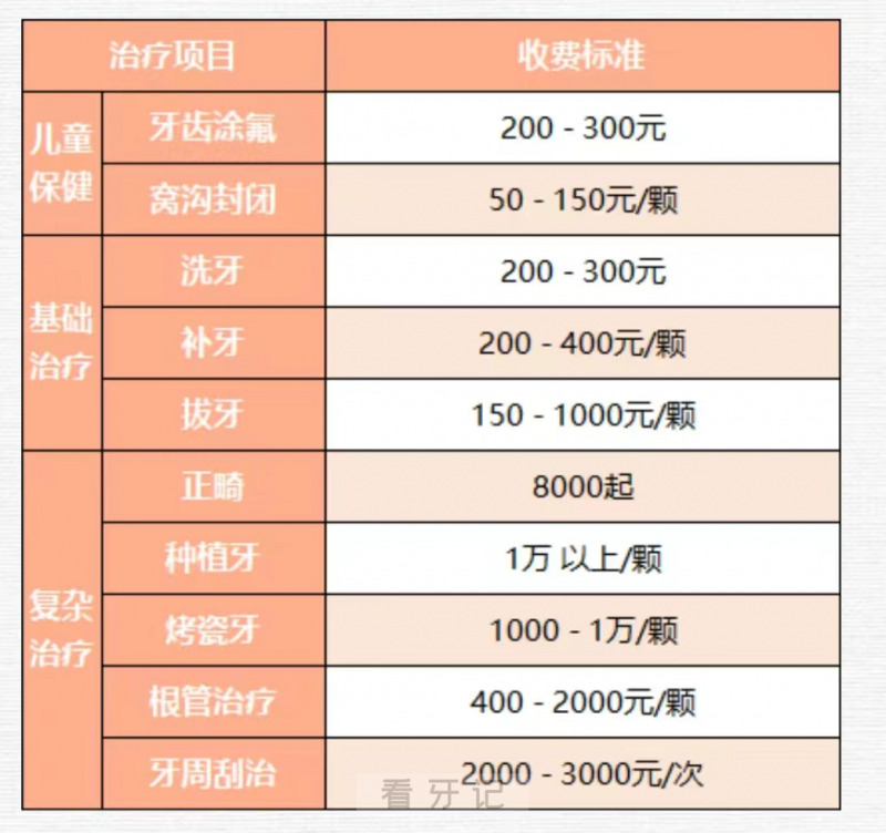 024全国口腔医院治疗牙齿费用价格表"