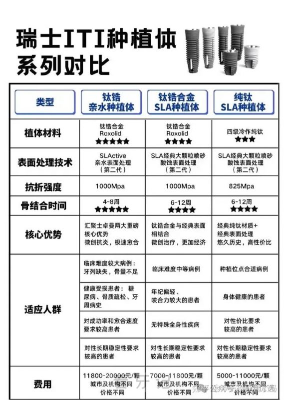 瑞士iti（士卓曼）种植体哪个型号性价比最高？