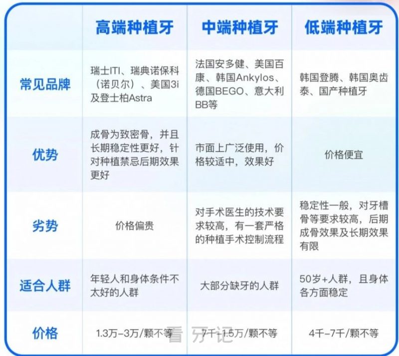 种植牙选择攻略图表版