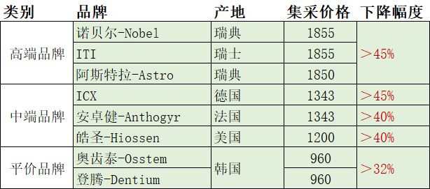 024国家集采后种植一颗牙需要多少钱（种植牙集采是实打实的降价吗？）"