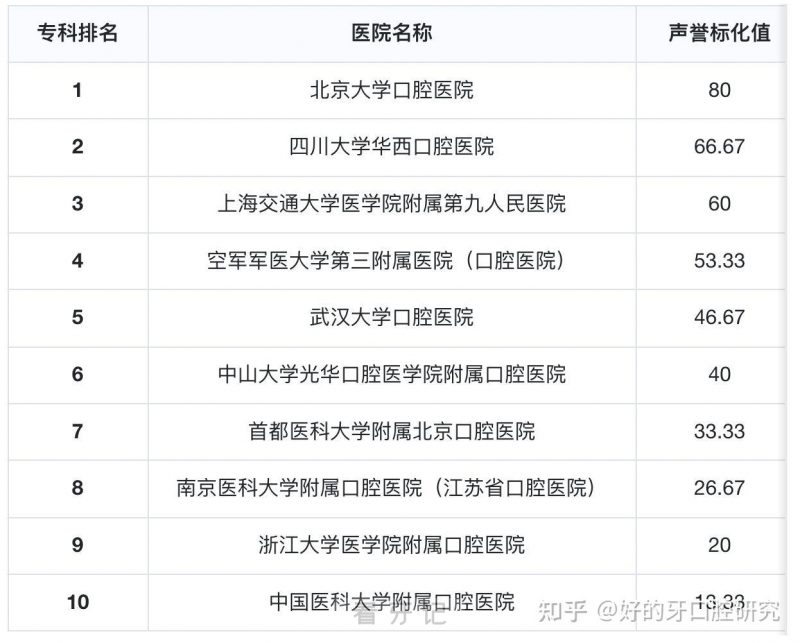 全国口腔科前十榜单