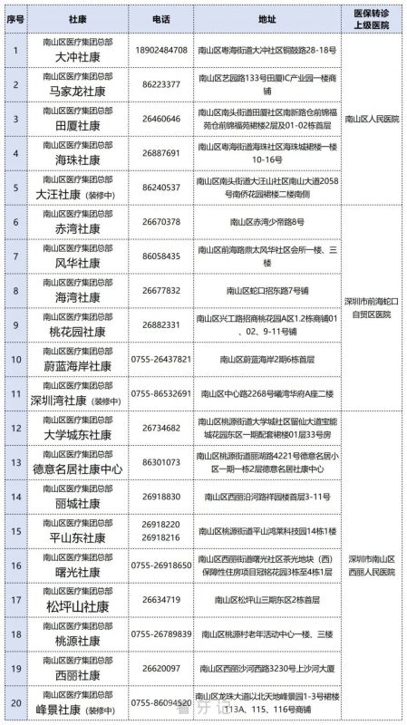 南山区医疗集团总部口腔医学门诊及医生介绍