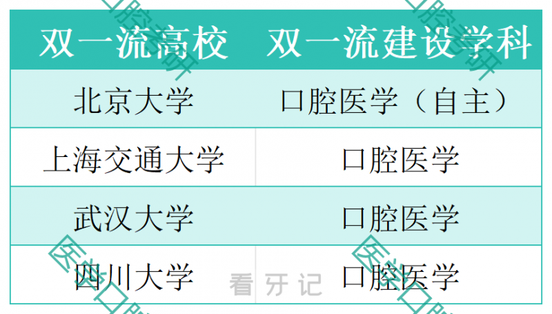 全国口腔医学双一流大学口腔名单出炉