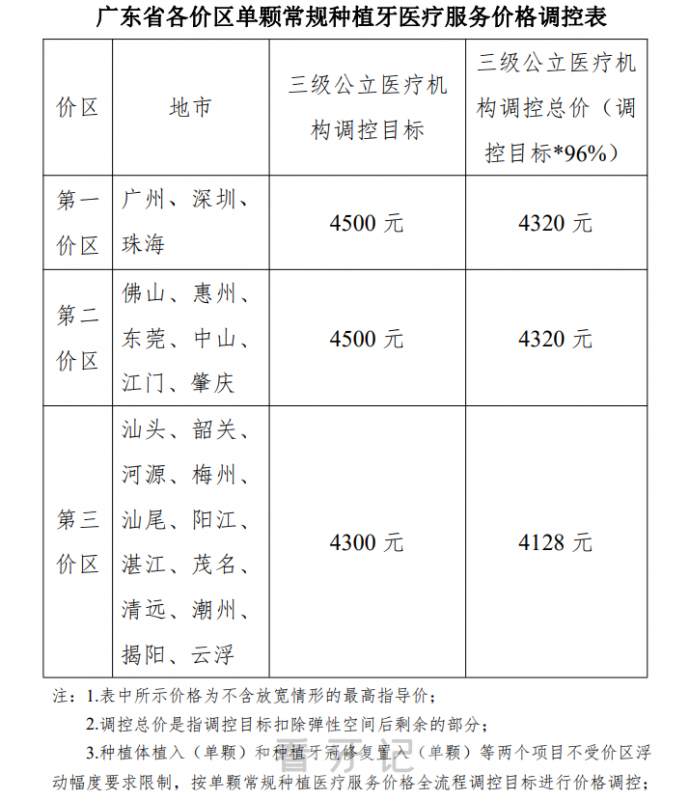 广东省最新种植牙价格表（集采价格费用整理）