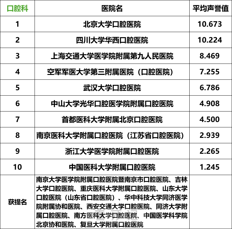 上海九院口腔科全国排名第几？