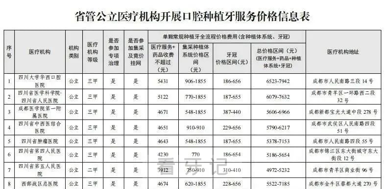 四川省最新种植牙价格表（集采价格情况整理）