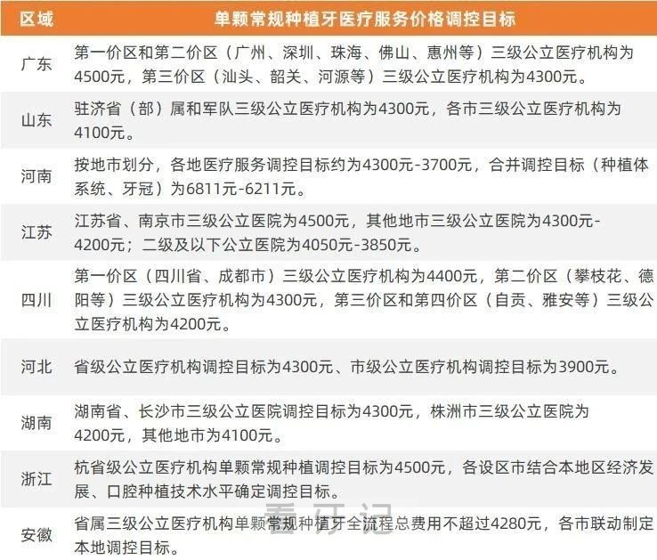 全国种植牙集采价格计算公式来了！种牙需要多少钱？附各城市种植牙价格标准