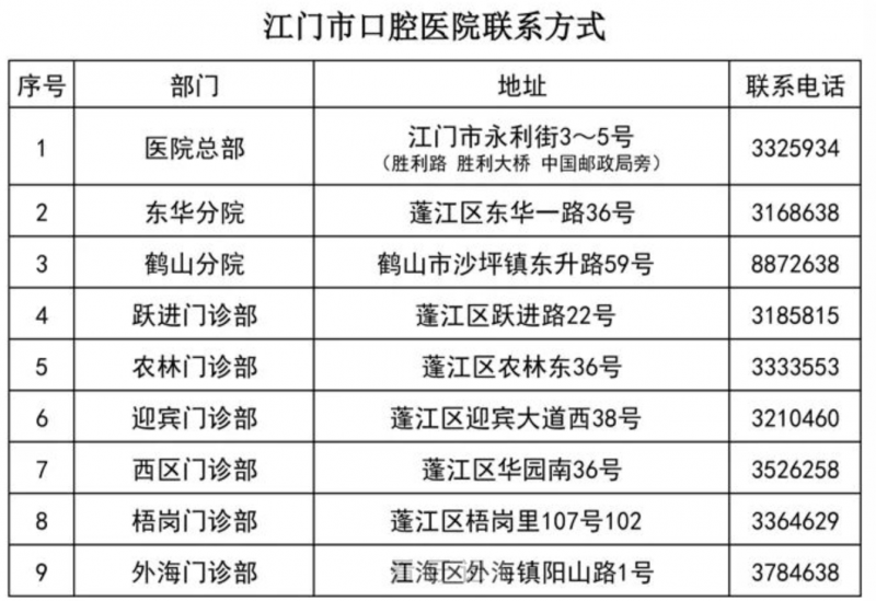 江门市口腔医院旗下有多少家分院？最新名单整理