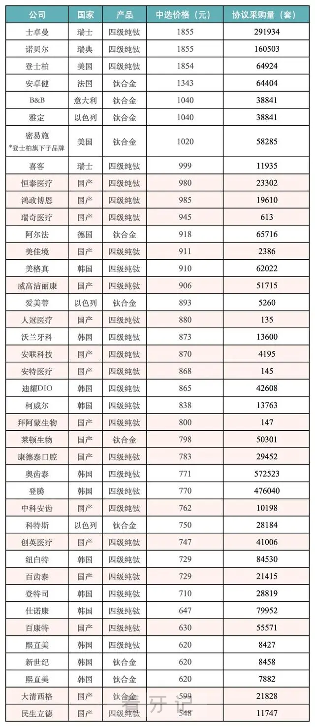 最新国家集采种植牙品牌大全（集采品牌价格表查询）