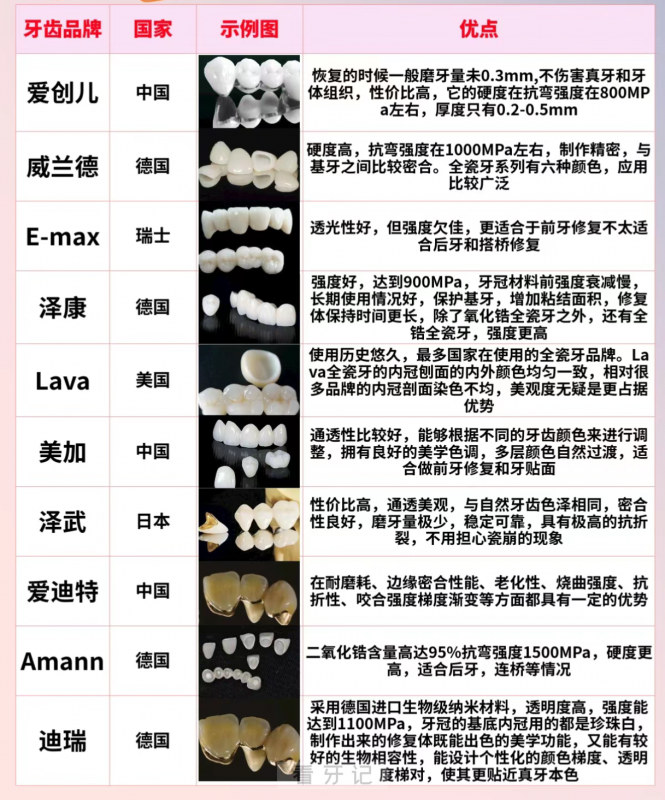 国内十大全瓷牙冠品牌优缺点对比盘点