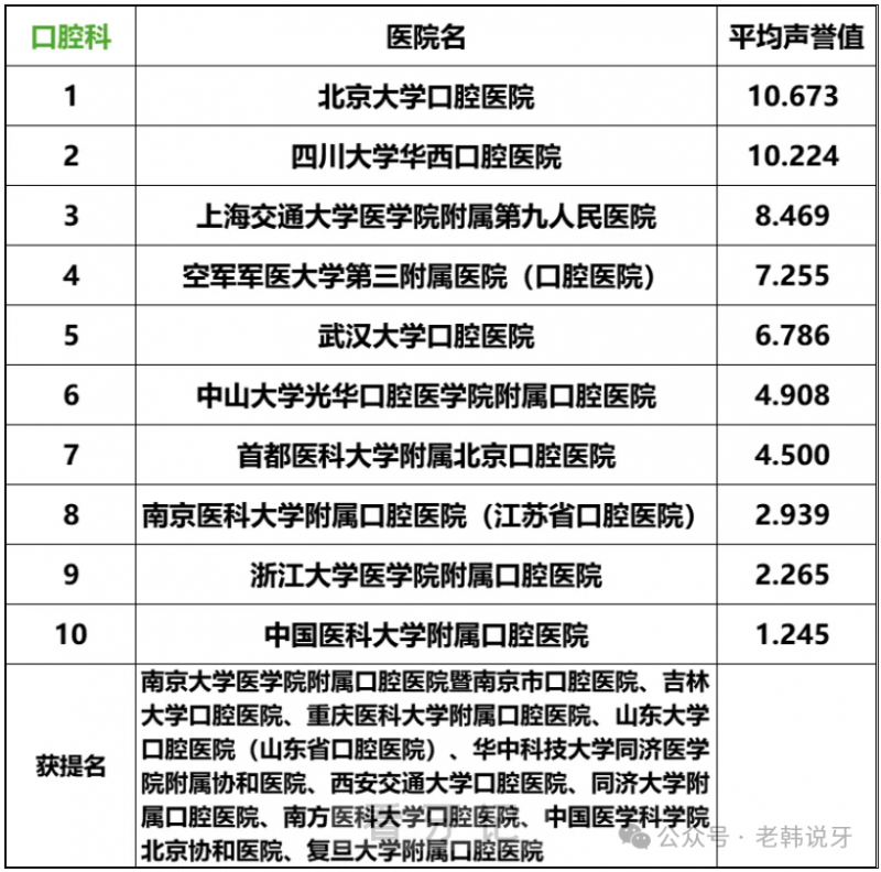 全国看牙哪家最牛？中国口腔科排行榜十强名单来了