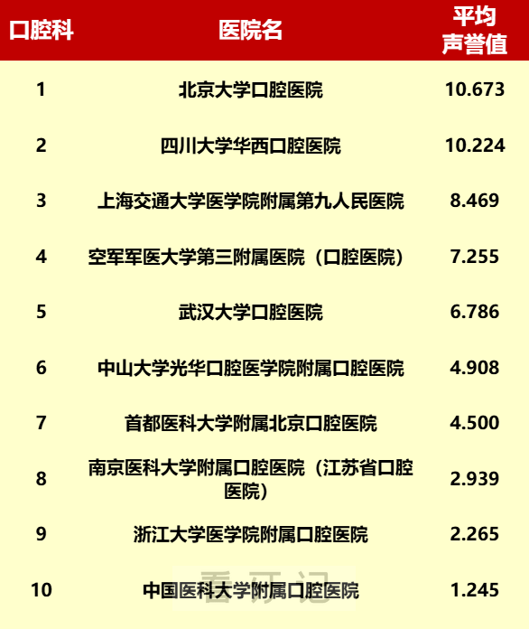 全国十大口腔医院口腔科专科10强医院排行榜（复旦2024版）