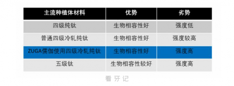 ZUGA儒伽种植体用的是什么材料？