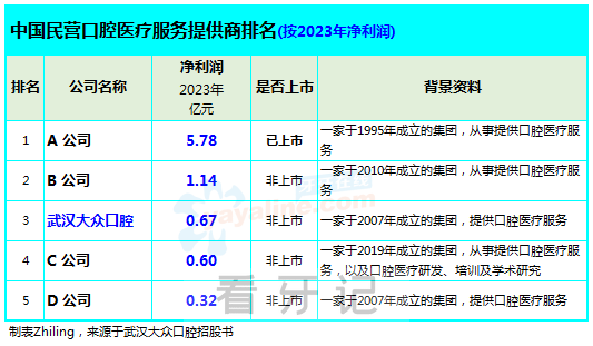 中国前三十大民营口腔连锁排名 (按净利润、口腔机构数量)