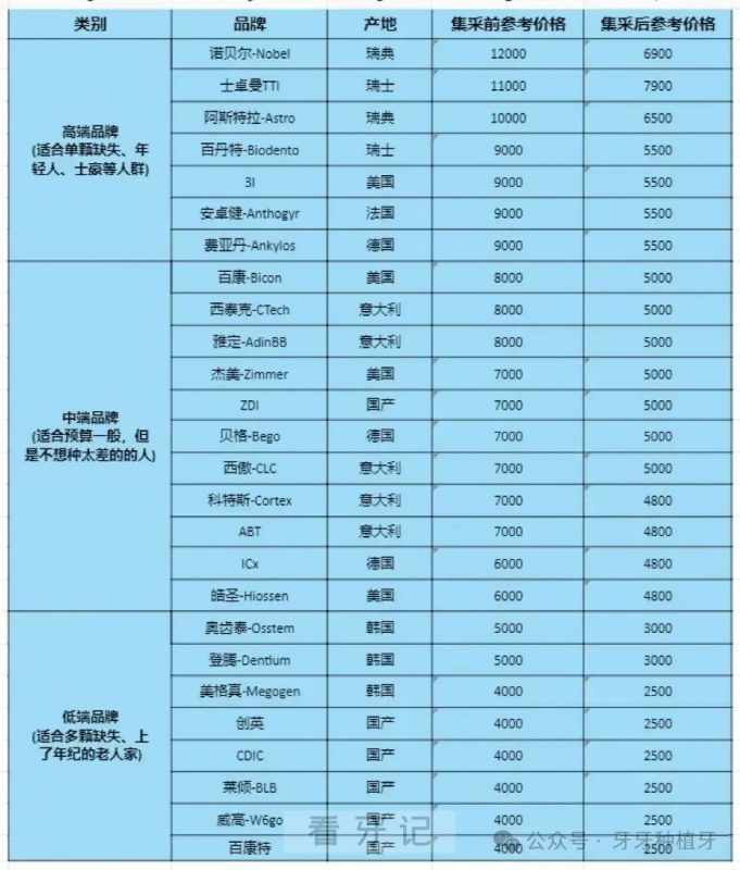 种植牙品牌哪个最好？2025年国内市面上的主流种植体品牌前十榜单