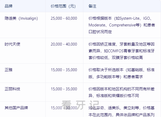 025年隐形牙套最新价格表整理：隐适美28000+、时代天使22000+、正雅18000+"