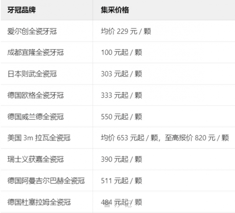 025种植牙价格降价了！国产种植体620元起！不同种植牙、牙冠品牌集采价格大盘点"